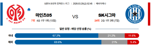마인츠 대 SK시그마 UEFA유로파컨퍼런스 03월20일 맞대결 생중계, 스포츠중계, 스포츠분석