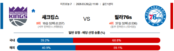 새크라멘토 대 필라델피아 NBA 03월20일 맞대결 생중계, 스포츠중계, 스포츠분석