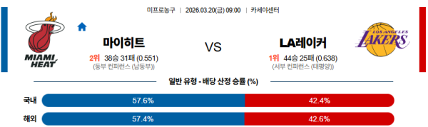 마이애미 대 LA레이커스 NBA 03월20일 맞대결 생중계, 스포츠중계, 스포츠분석