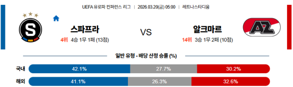 스파르타프라하 대 알크마르 UEFA컨퍼런스리그 03월20일 맞대결 생중계, 스포츠중계, 스포츠분석