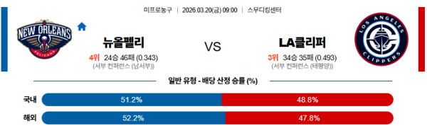 뉴올리언스 대 LA클리퍼스 NBA 03월20일 맞대결 생중계, 스포츠중계, 스포츠분석