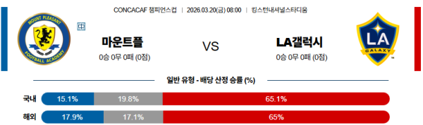 마운트플레전트 대 LA갤럭시 CONCACAF챔피언스컵 03월20일 맞대결 생중계, 스포츠중계, 스포츠분석