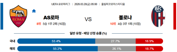 AS로마 대 볼로냐 UEFA유로파리그 03월20일 맞대결 생중계, 스포츠중계, 스포츠분석