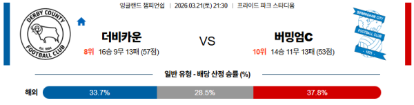 더비카운티 대 버밍엄시티 잉글랜드챔피언쉽 03월21일 맞대결 생중계, 스포츠중계, 스포츠분석