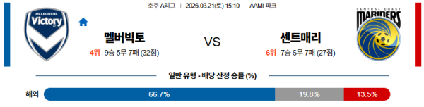 멜버른빅토리 대 센트럴코스트 호주A리그 03월21일 맞대결 생중계, 스포츠중계, 스포츠분석