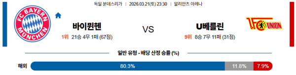 바이에른뮌헨 대 우니온베를린 분데스리가 03월21일 맞대결 생중계, 스포츠중계, 스포츠분석