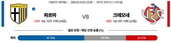 파르마 대 크레모네 세리에A 03월21일 맞대결 생중계, 스포츠중계, 스포츠분석