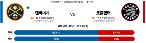 덴버 대 토론토 NBA 03월21일 맞대결 생중계, 스포츠중계, 스포츠분석