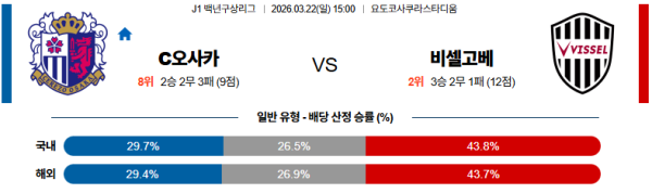 세레소오사카 대 비셀고베 J리그1 03월22일 맞대결 생중계, 스포츠중계, 스포츠분석