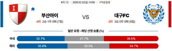 부산 대 대구 K리그2 03월22일 맞대결 생중계, 스포츠중계, 스포츠분석