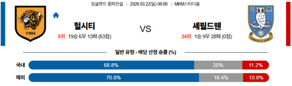 헐시티 대 셰필드웬즈데이 잉글랜드챔피언쉽 03월22일 맞대결 생중계, 스포츠중계, 스포츠분석