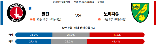찰튼 대 노리치 잉글랜드챔피언쉽 03월22일 맞대결 생중계, 스포츠중계, 스포츠분석
