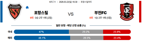 포항 대 부천 K리그1 03월22일 맞대결 생중계, 스포츠중계, 스포츠분석
