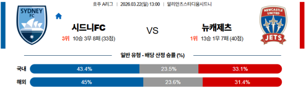 시드니 대 뉴캐슬제츠 호주A리그 03월22일 맞대결 생중계, 스포츠중계, 스포츠분석