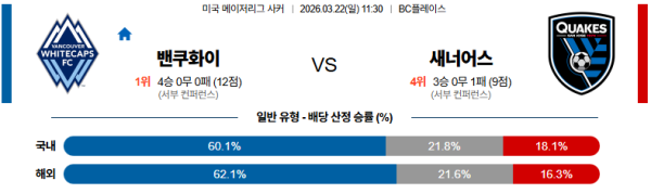 밴쿠버 대 산호세 메이저리그사커 03월22일 맞대결 생중계, 스포츠중계, 스포츠분석