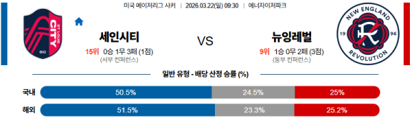 세인트루이스 대 뉴잉글랜드 메이저리그사커 03월22일 맞대결 생중계, 스포츠중계, 스포츠분석