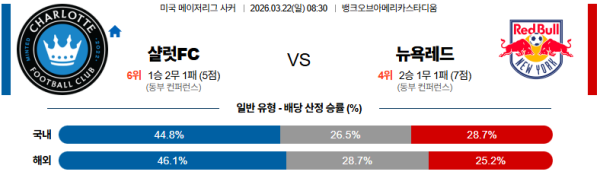 샬럿 대 뉴욕레드불 메이저리그사커 03월22일 맞대결 생중계, 스포츠중계, 스포츠분석