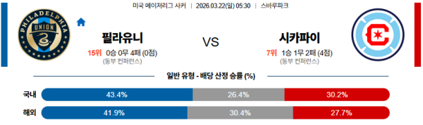 필라델피아 대 시카고 메이저리그사커 03월22일 맞대결 생중계, 스포츠중계, 스포츠분석