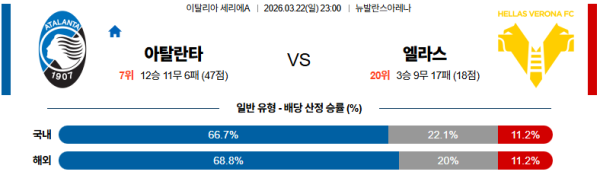 아탈란타 대 베로나 세리에A 03월22일 맞대결 생중계, 스포츠중계, 스포츠분석