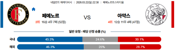 페예노르트 대 아약스 에레디비지 03월22일 맞대결 생중계, 스포츠중계, 스포츠분석