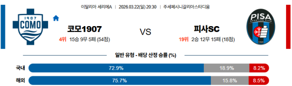 코모 대 피사 세리에A 03월22일 맞대결 생중계, 스포츠중계, 스포츠분석