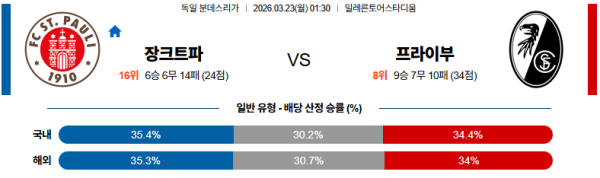 장크트파울리 대 프라이부르크 분데스리가 03월23일 맞대결 생중계, 스포츠중계, 스포츠분석