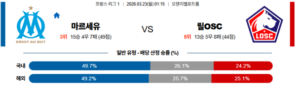 마르세유 대 릴 리그앙 03월23일 맞대결 생중계, 스포츠중계, 스포츠분석