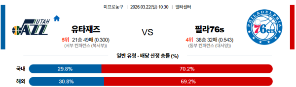 유타 대 필라델피아 NBA 03월22일 맞대결 생중계, 스포츠중계, 스포츠분석