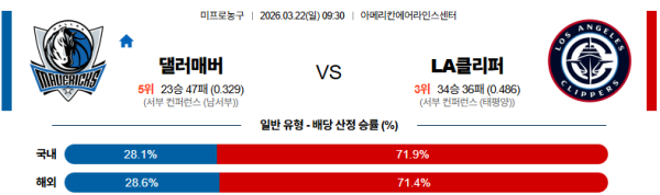 댈러스 대 LA클리퍼스 NBA 03월22일 맞대결 생중계, 스포츠중계, 스포츠분석