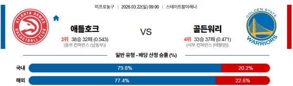 애틀랜타 대 골든스테이트 NBA 03월22일 맞대결 생중계, 스포츠중계, 스포츠분석
