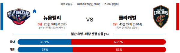 뉴올리언스 대 클리블랜드 NBA 03월22일 맞대결 생중계, 스포츠중계, 스포츠분석