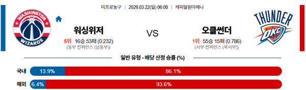 워싱턴 대 오클라호마시티 NBA 03월22일 맞대결 생중계, 스포츠중계, 스포츠분석
