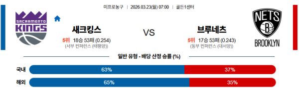 새크라멘토 대 브루클린 NBA 03월23일 맞대결 생중계, 스포츠중계, 스포츠분석
