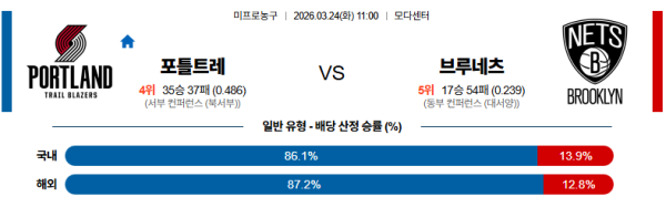 포틀랜드 대 브루클린 NBA 03월24일 맞대결 생중계, 스포츠중계, 스포츠분석