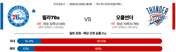 필라델피아 대 오클라호마시티 NBA 03월24일 맞대결 생중계, 스포츠중계, 스포츠분석