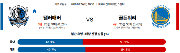댈러스 대 골든스테이트 NBA 03월24일 맞대결 생중계, 스포츠중계, 스포츠분석