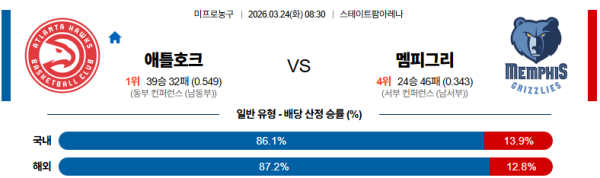 애틀랜타 대 멤피스 NBA 03월24일 맞대결 생중계, 스포츠중계, 스포츠분석