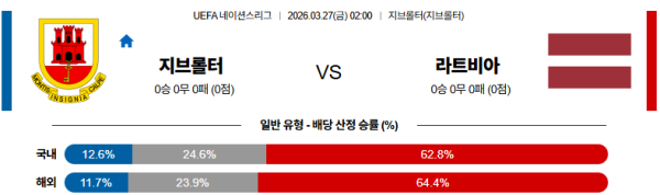 지브롤터 대 라트비아 UEFA네이션스리그 03월27일 맞대결 생중계, 스포츠중계, 스포츠분석