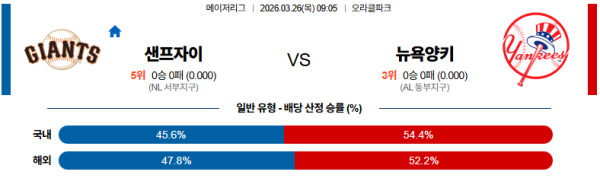 샌프란시스코 대 뉴욕양키스 MLB 03월26일 맞대결 생중계, 스포츠중계, 스포츠분석