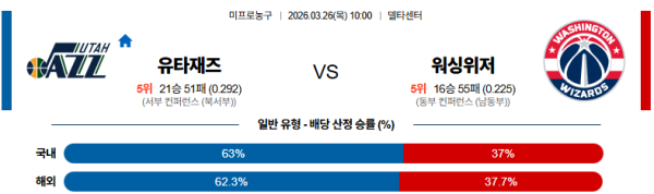 유타 대 워싱턴 NBA 03월26일 맞대결 생중계, 스포츠중계, 스포츠분석
