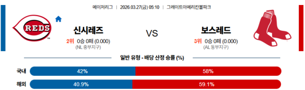 신시내티 대 보스턴 MLB 03월27일 맞대결 생중계, 스포츠중계, 스포츠분석