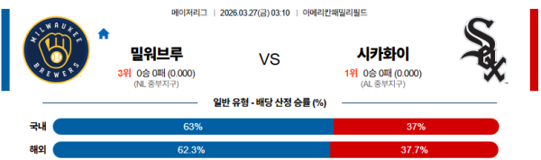 밀워키 대 시카고W MLB 03월27일 맞대결 생중계, 스포츠중계, 스포츠분석