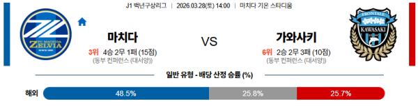 마치다 대 가와사키 J리그1 03월28일 맞대결 생중계, 스포츠중계, 스포츠분석