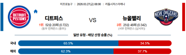 디트로이트 대 뉴올리언즈 NBA 03월27일 맞대결 생중계, 스포츠중계, 스포츠분석