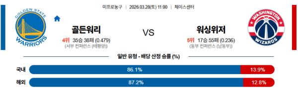 골든스테이트 대 워싱턴 NBA 03월28일 맞대결 생중계, 스포츠중계, 스포츠분석
