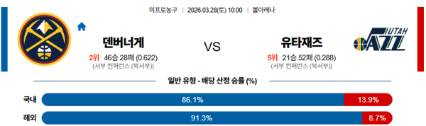 덴버 대 유타 NBA 03월28일 맞대결 생중계, 스포츠중계, 스포츠분석