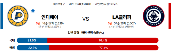 인디애나 대 LA클리퍼스 NBA 03월28일 맞대결 생중계, 스포츠중계, 스포츠분석