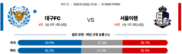 대구 대 서울이랜드 K리그2 03월29일 맞대결 생중계, 스포츠중계, 스포츠분석