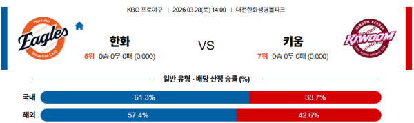 한화 대 키움 KBO 03월28일 맞대결 생중계, 스포츠중계, 스포츠분석
