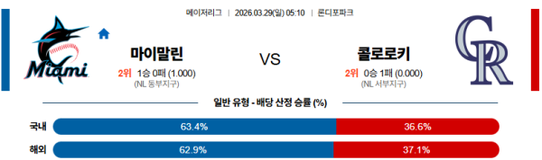 마이애미 대 콜로라도 MLB 03월29일 맞대결 생중계, 스포츠중계, 스포츠분석
